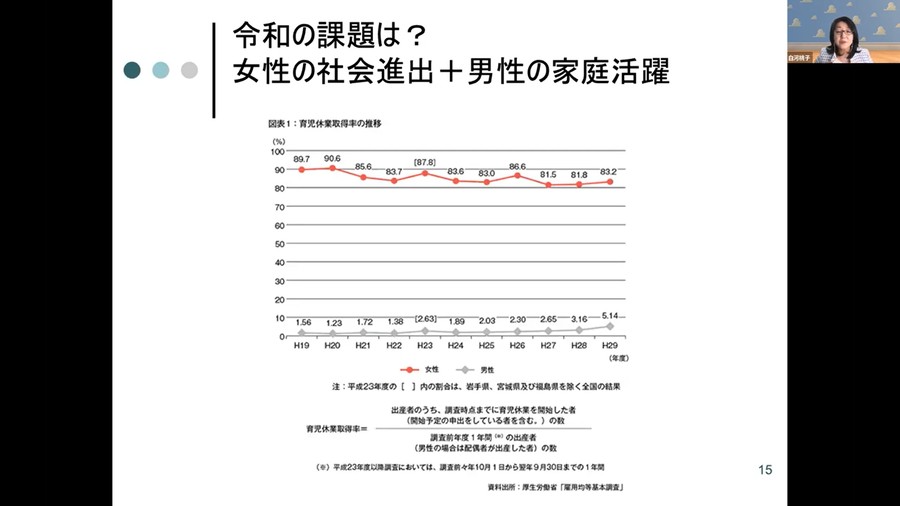 女性の社会進出と男性の家庭活躍